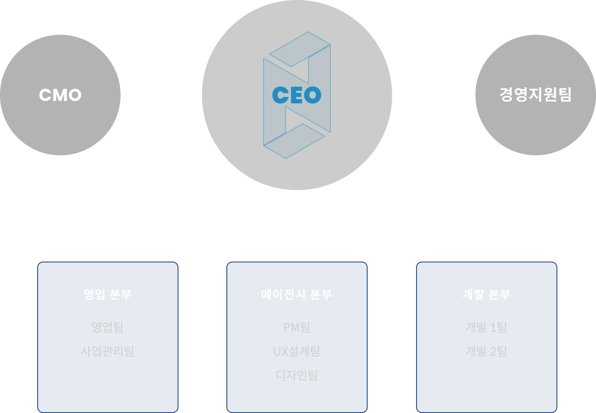CEO, CMO, 경영지원팀 1.영업본부 a.영업팀 b.사업관리팀 2.에이전시 본부 a.PM팀 b.UX설계팀 c.디자인팀 3.개발 본부 a.개발1팀 b.개발2팀