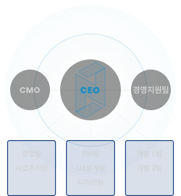 CEO, CMO, 경영지원팀 1.영업본부 a.영업팀 b.사업관리팀 2.에이전시 본부 a.PM팀 b.UX설계팀 c.디자인팀 3.개발 본부 a.개발1팀 b.개발2팀